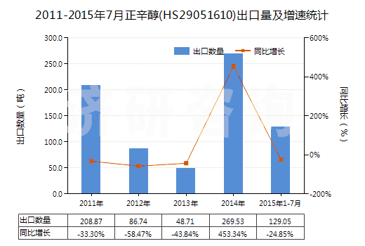 2011-2015年7月正辛醇(HS29051610)出口量及增速統計 2011-2015年7月正辛醇(HS29051610)出口量及增速統計